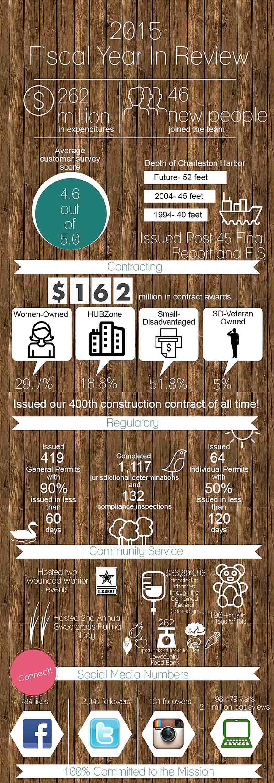 FY15 Year in Review Infographic