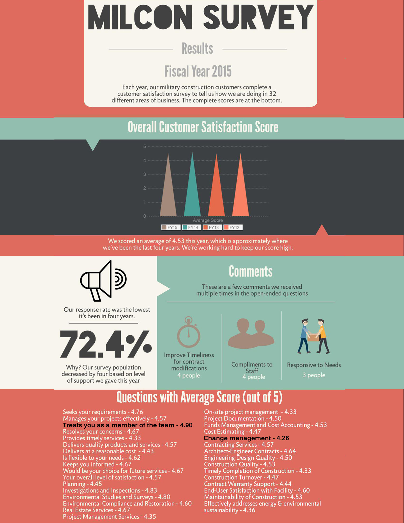FY!% MILCON Survey